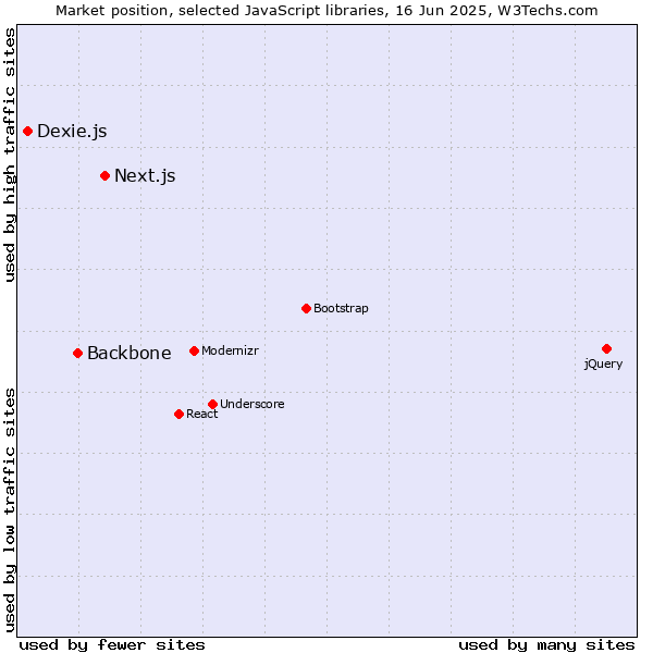 Market position of Next.js vs. Backbone vs. Dexie.js