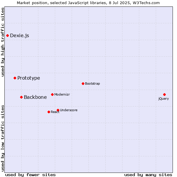 Market position of Backbone vs. Prototype vs. Dexie.js