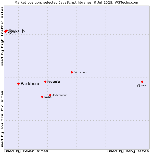 Market position of Backbone vs. Dexie.js vs. Qwik