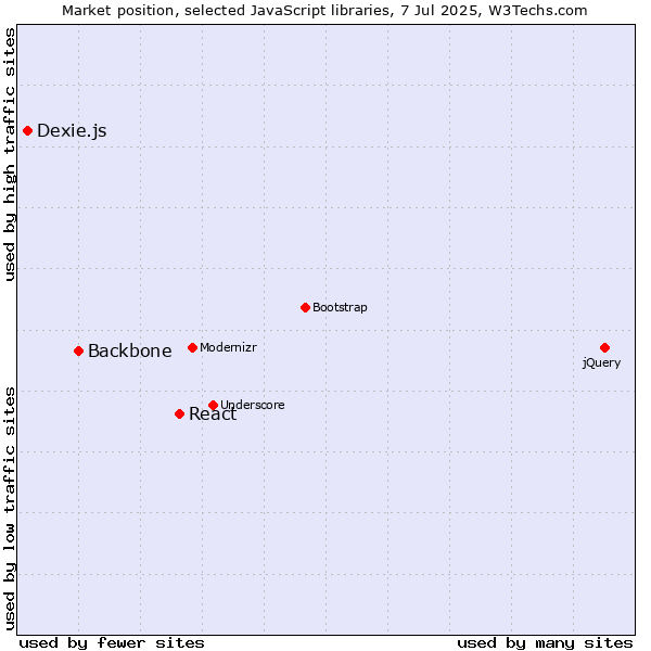 Market position of React vs. Backbone vs. Dexie.js