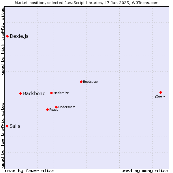 Market position of Backbone vs. Dexie.js vs. Sails