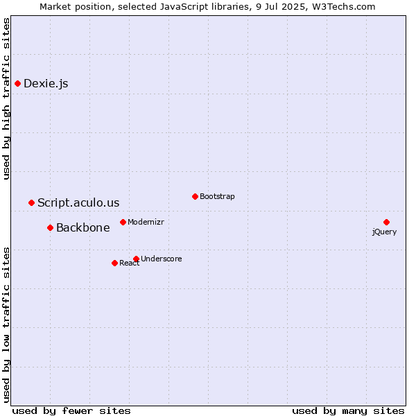 Market position of Backbone vs. Script.aculo.us vs. Dexie.js