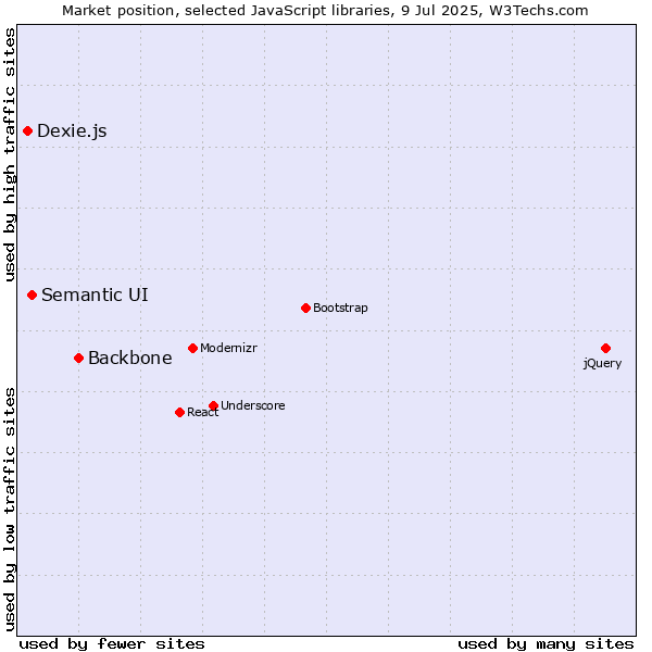 Market position of Backbone vs. Semantic UI vs. Dexie.js