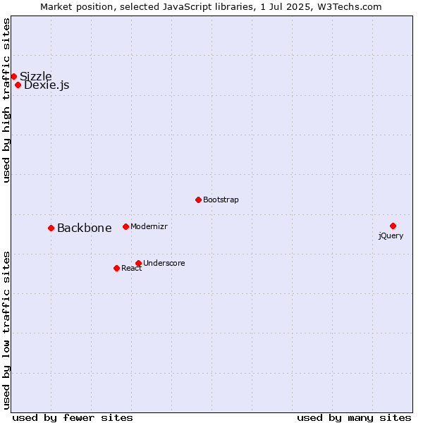 Market position of Backbone vs. Dexie.js vs. Sizzle