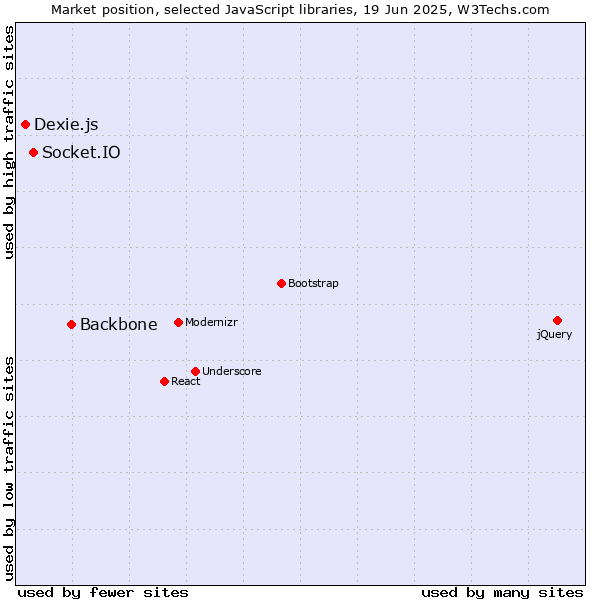 Market position of Backbone vs. Socket.IO vs. Dexie.js