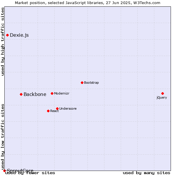 Market position of Backbone vs. Dexie.js vs. SproutCore