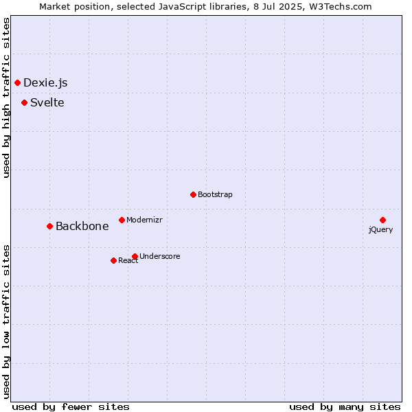 Market position of Backbone vs. Svelte vs. Dexie.js