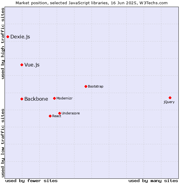 Market position of Backbone vs. Vue.js vs. Dexie.js