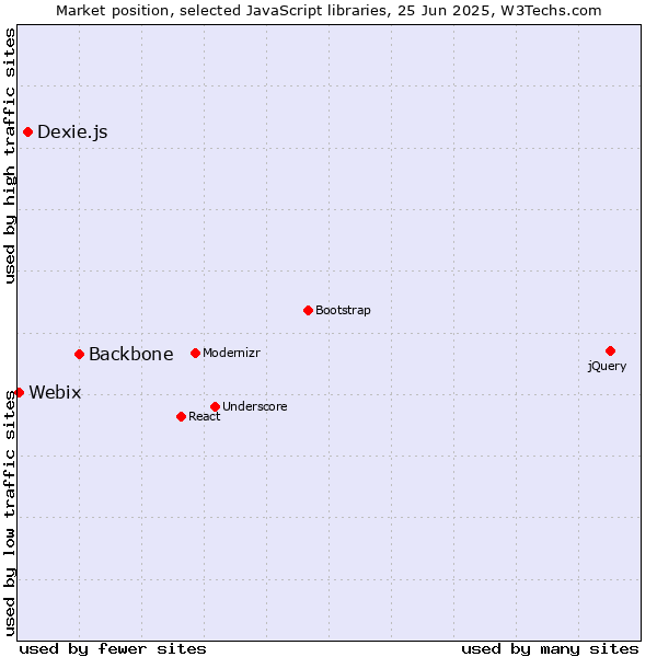 Market position of Backbone vs. Dexie.js vs. Webix