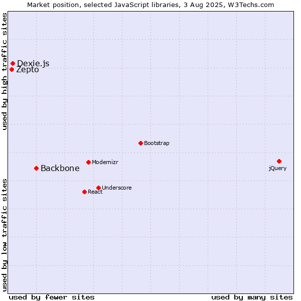Market position of Backbone vs. Dexie.js vs. Zepto