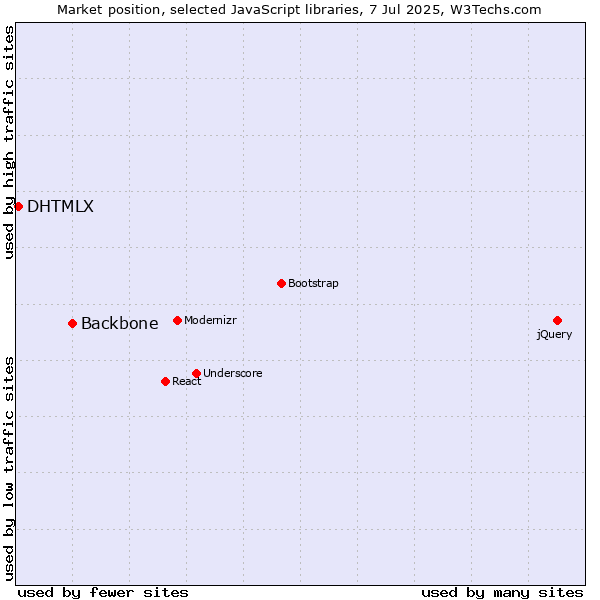 Market position of Backbone vs. DHTMLX