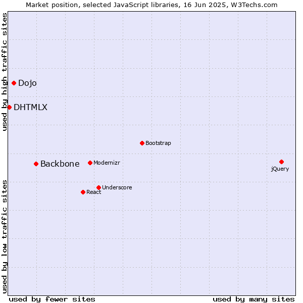 Market position of Backbone vs. Dojo vs. DHTMLX