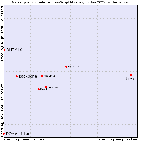Market position of Backbone vs. DHTMLX vs. DOMAssistant