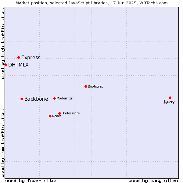 Market position of Backbone vs. Express vs. DHTMLX