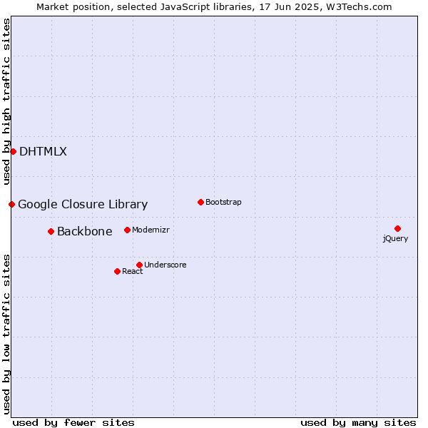 Market position of Backbone vs. DHTMLX vs. Google Closure Library