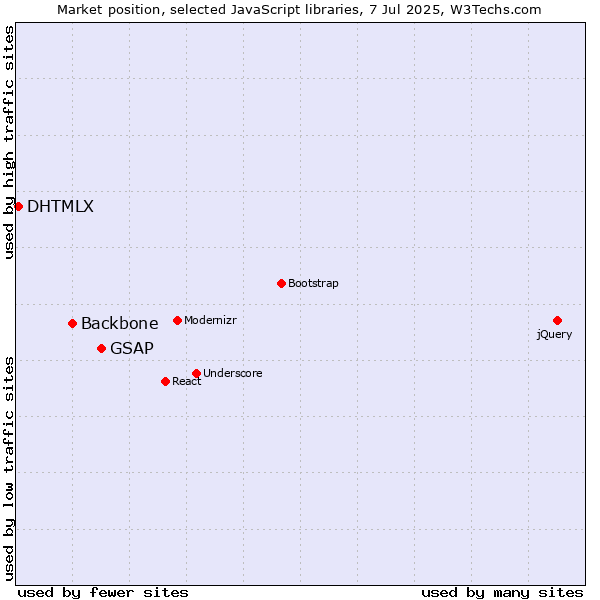 Market position of GSAP vs. Backbone vs. DHTMLX