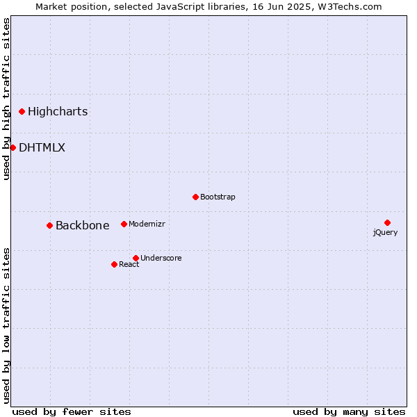Market position of Backbone vs. Highcharts vs. DHTMLX