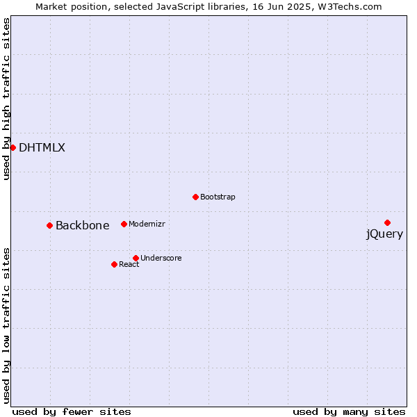 Market position of jQuery vs. Backbone vs. DHTMLX