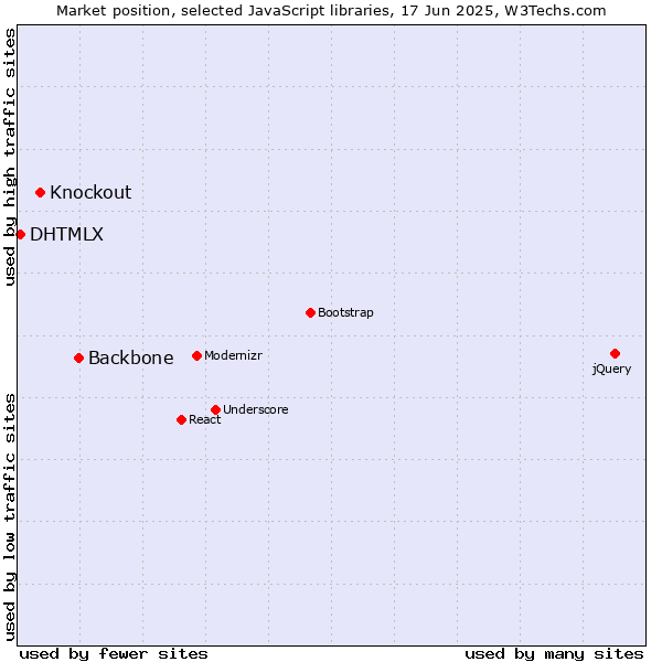 Market position of Backbone vs. Knockout vs. DHTMLX