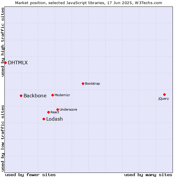 Market position of Lodash vs. Backbone vs. DHTMLX