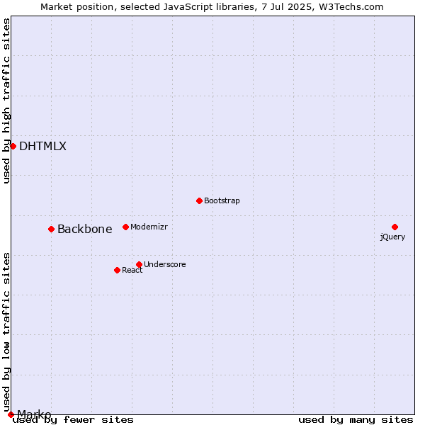 Market position of Backbone vs. DHTMLX vs. Marko