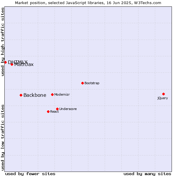 Market position of Backbone vs. MathJax vs. DHTMLX