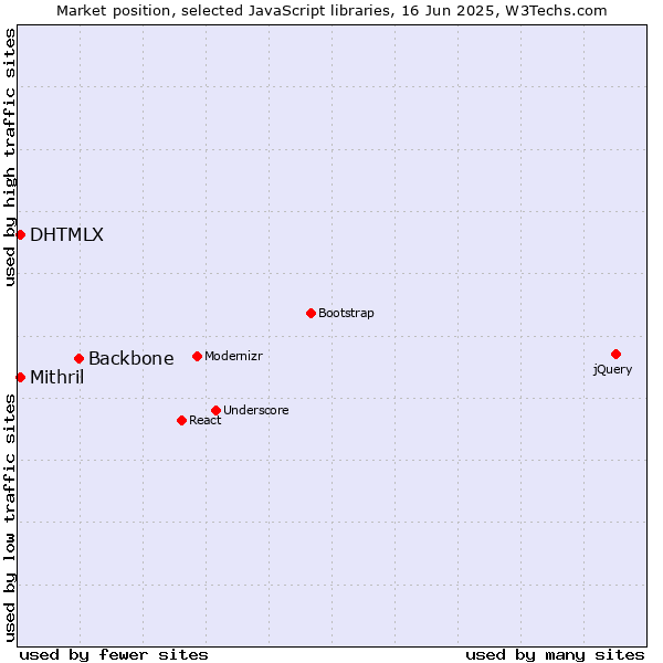 Market position of Backbone vs. DHTMLX vs. Mithril