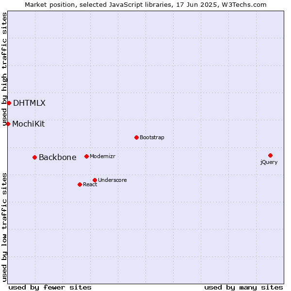 Market position of Backbone vs. DHTMLX vs. MochiKit