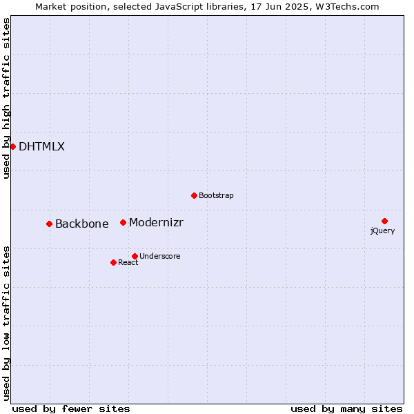 Market position of Modernizr vs. Backbone vs. DHTMLX