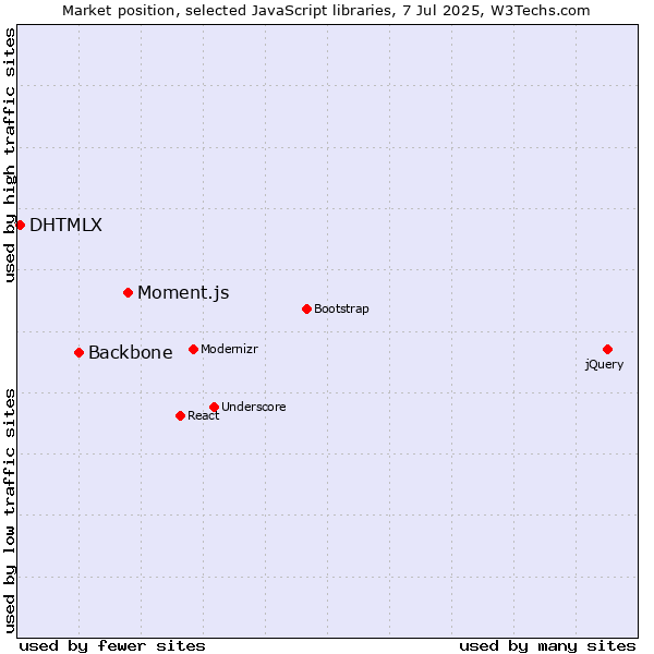 Market position of Moment.js vs. Backbone vs. DHTMLX