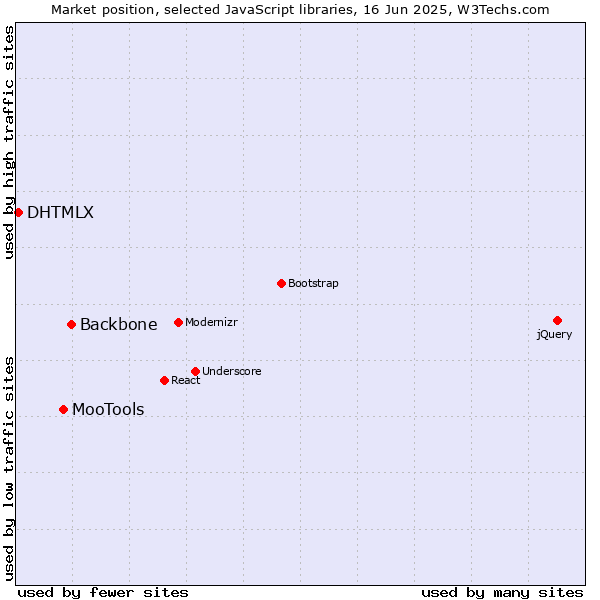 Market position of Backbone vs. MooTools vs. DHTMLX