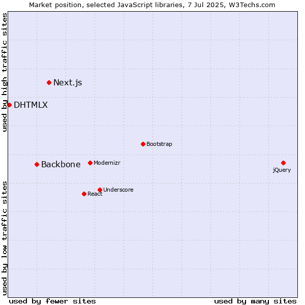 Market position of Next.js vs. Backbone vs. DHTMLX