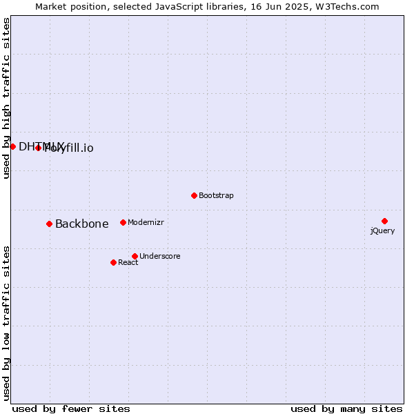 Market position of Backbone vs. Polyfill.io vs. DHTMLX