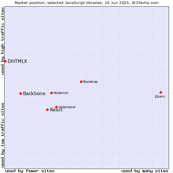 Market position of React vs. Backbone vs. DHTMLX