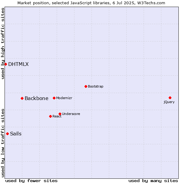 Market position of Backbone vs. Sails vs. DHTMLX