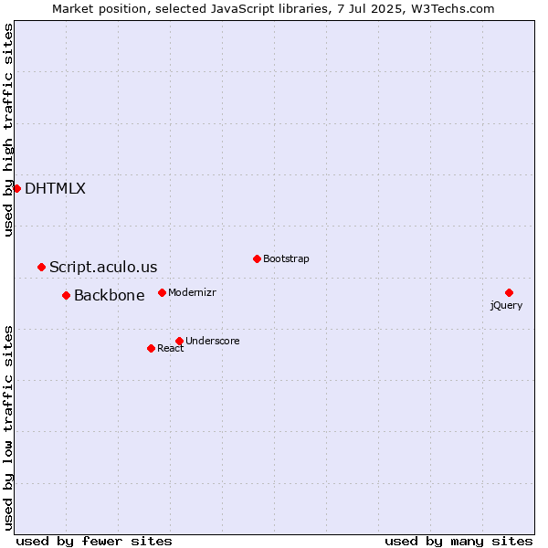 Market position of Backbone vs. Script.aculo.us vs. DHTMLX