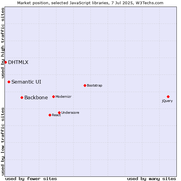 Market position of Backbone vs. Semantic UI vs. DHTMLX