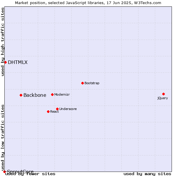Market position of Backbone vs. DHTMLX vs. SproutCore