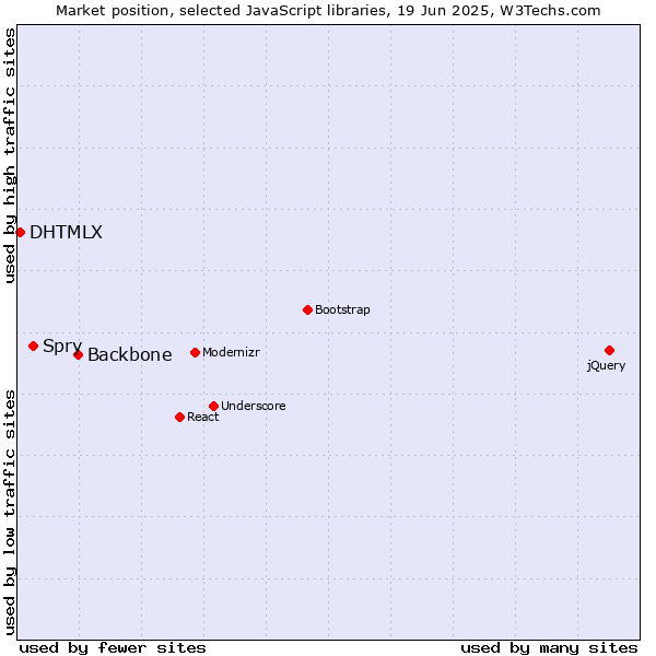 Market position of Backbone vs. Spry vs. DHTMLX