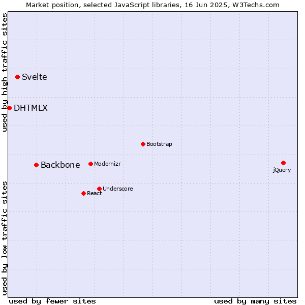 Market position of Backbone vs. Svelte vs. DHTMLX