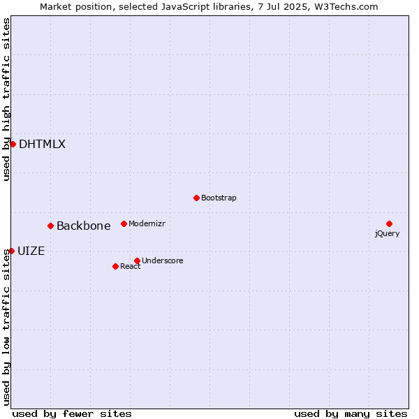 Market position of Backbone vs. DHTMLX vs. UIZE