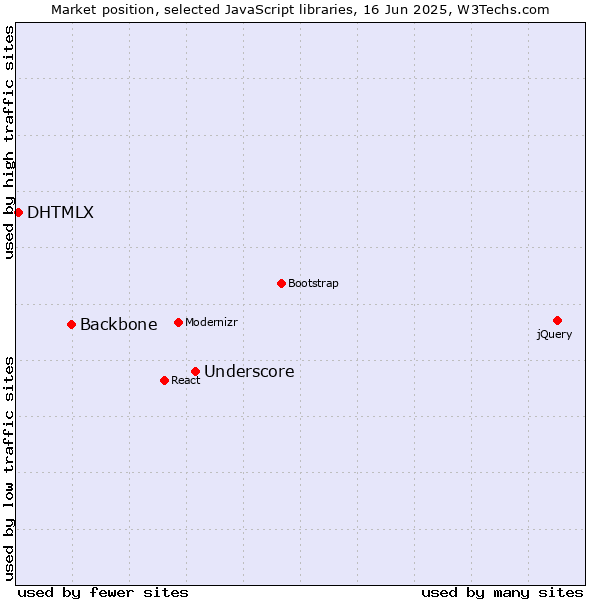 Market position of Underscore vs. Backbone vs. DHTMLX