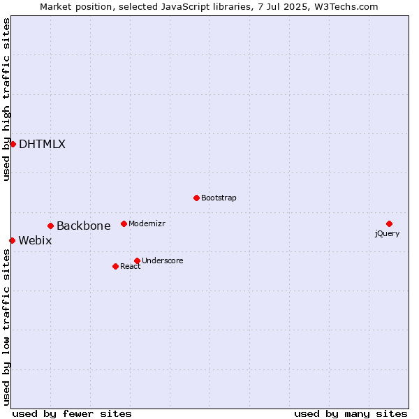 Market position of Backbone vs. DHTMLX vs. Webix