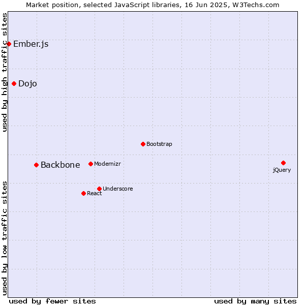 Market position of Backbone vs. Dojo vs. Ember.js