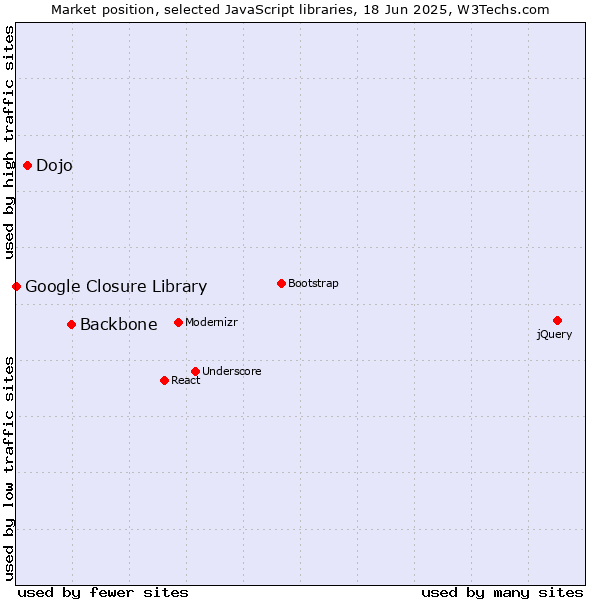 Market position of Backbone vs. Dojo vs. Google Closure Library