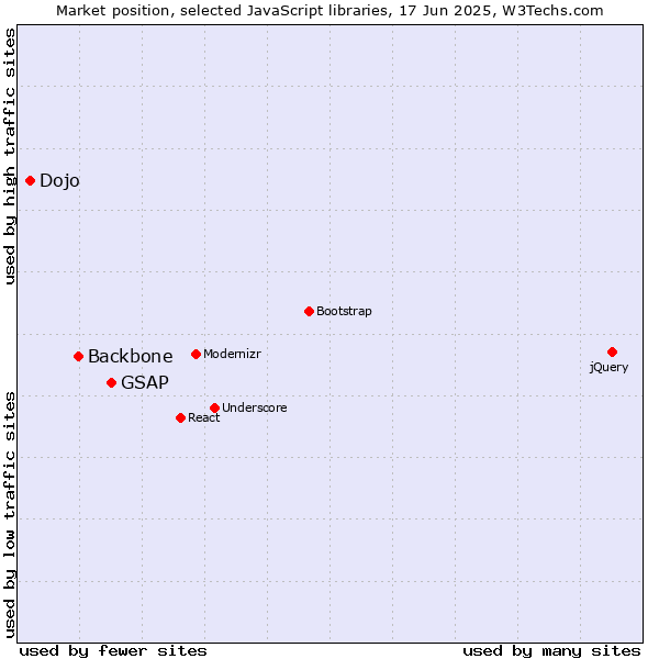 Market position of GSAP vs. Backbone vs. Dojo