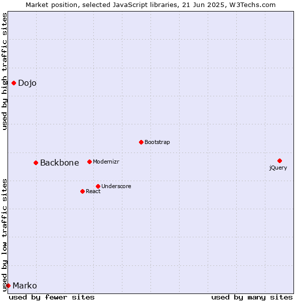 Market position of Backbone vs. Dojo vs. Marko