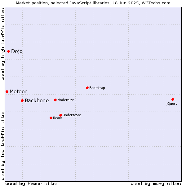 Market position of Backbone vs. Dojo vs. Meteor
