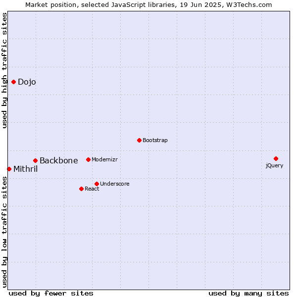 Market position of Backbone vs. Dojo vs. Mithril