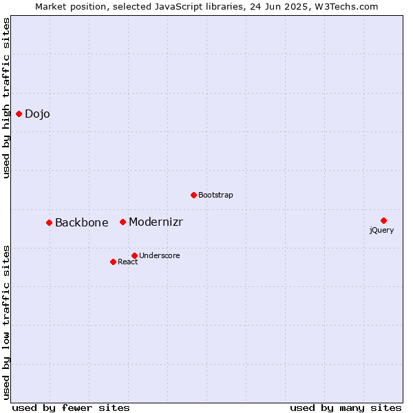 Market position of Modernizr vs. Backbone vs. Dojo